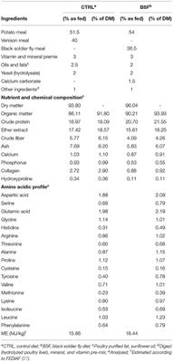 In vivo and in vitro Digestibility of an Extruded Complete Dog Food Containing Black Soldier Fly (Hermetia illucens) Larvae Meal as Protein Source